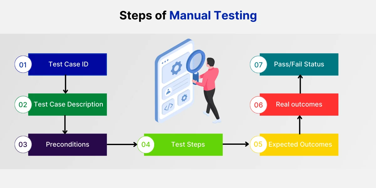 Some Steps of Manual Testing