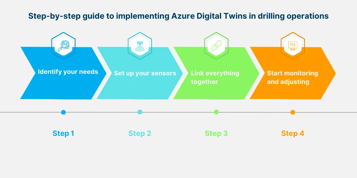 Step-by-step guide to implementing Azure Digital Twins in drilling operations