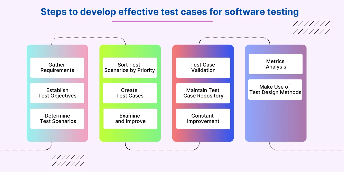 Steps to develop effective test cases for software testing