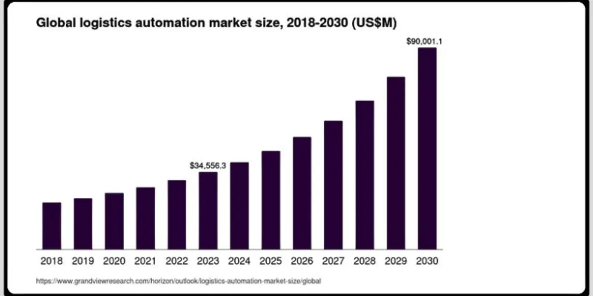 The Growing Market for Logistics Automation Solutions
