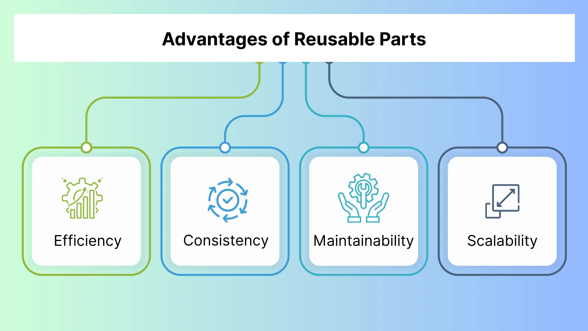 Advantages of Reusable Parts