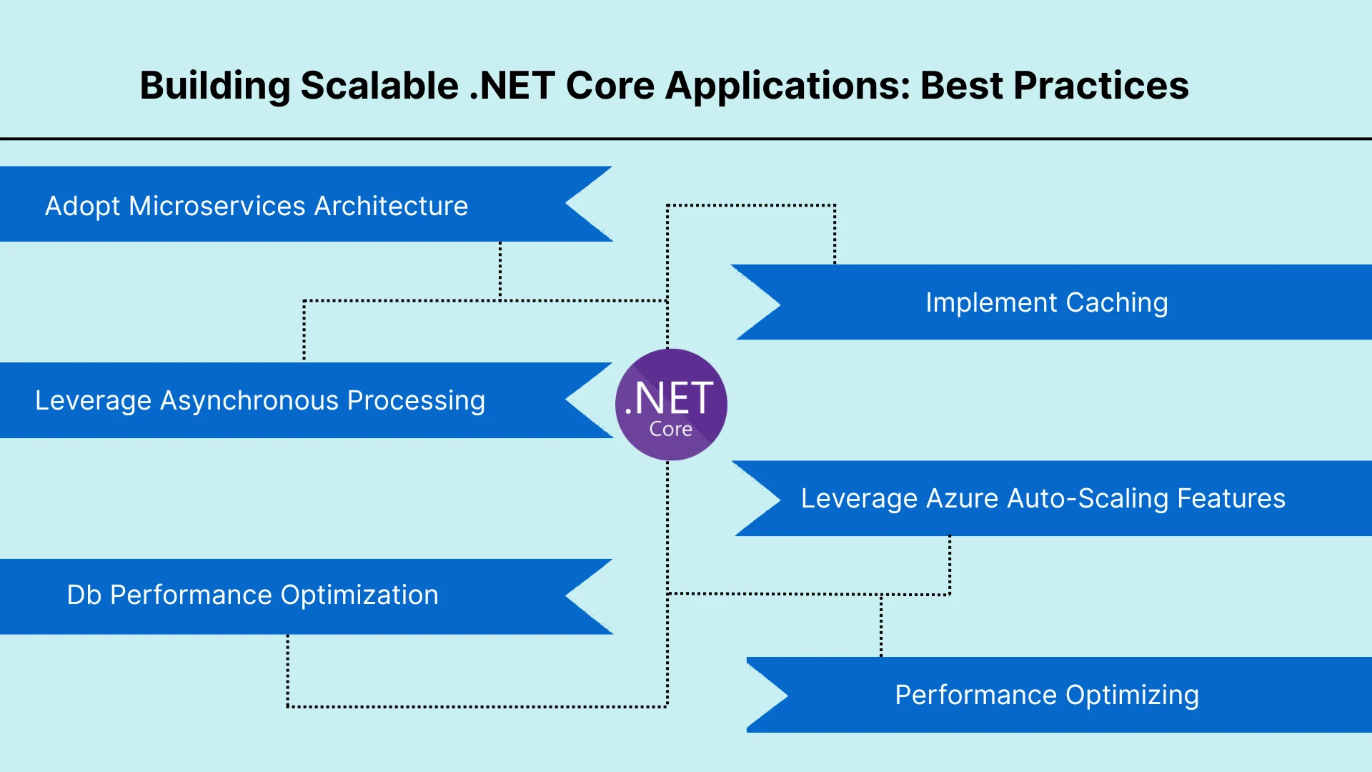 Building Scalable.NET Core Applications: Best Practices 