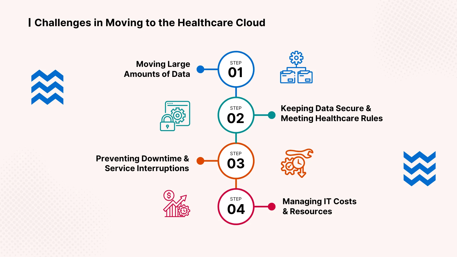 Challenges in Moving to the Healthcare Cloud 