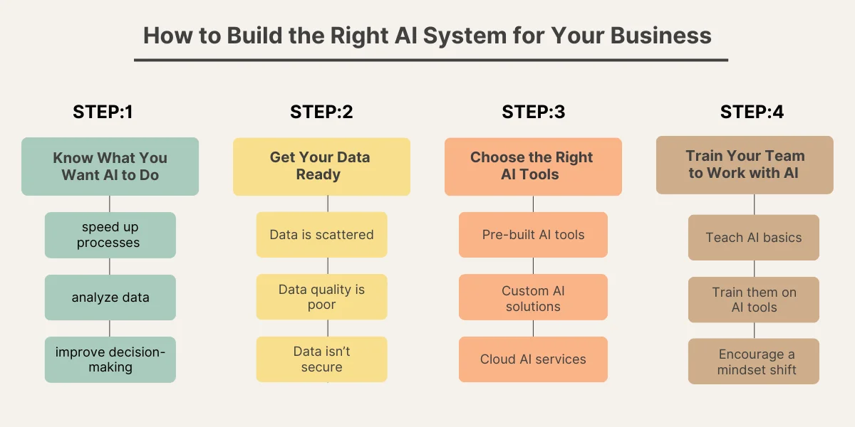 How to Build the Right AI System for Your Business 