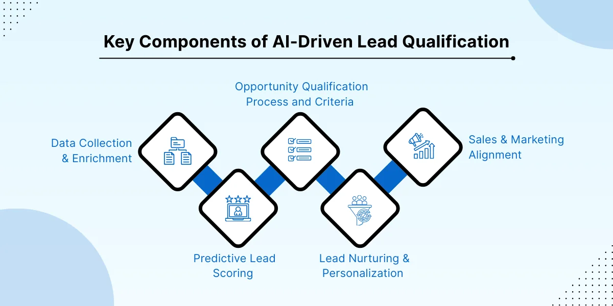 Key Components of AI-Driven Lead Qualification