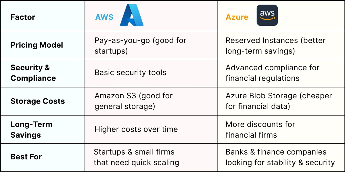 Key Takeaways_ Azure vs AWS Price for Financial Services