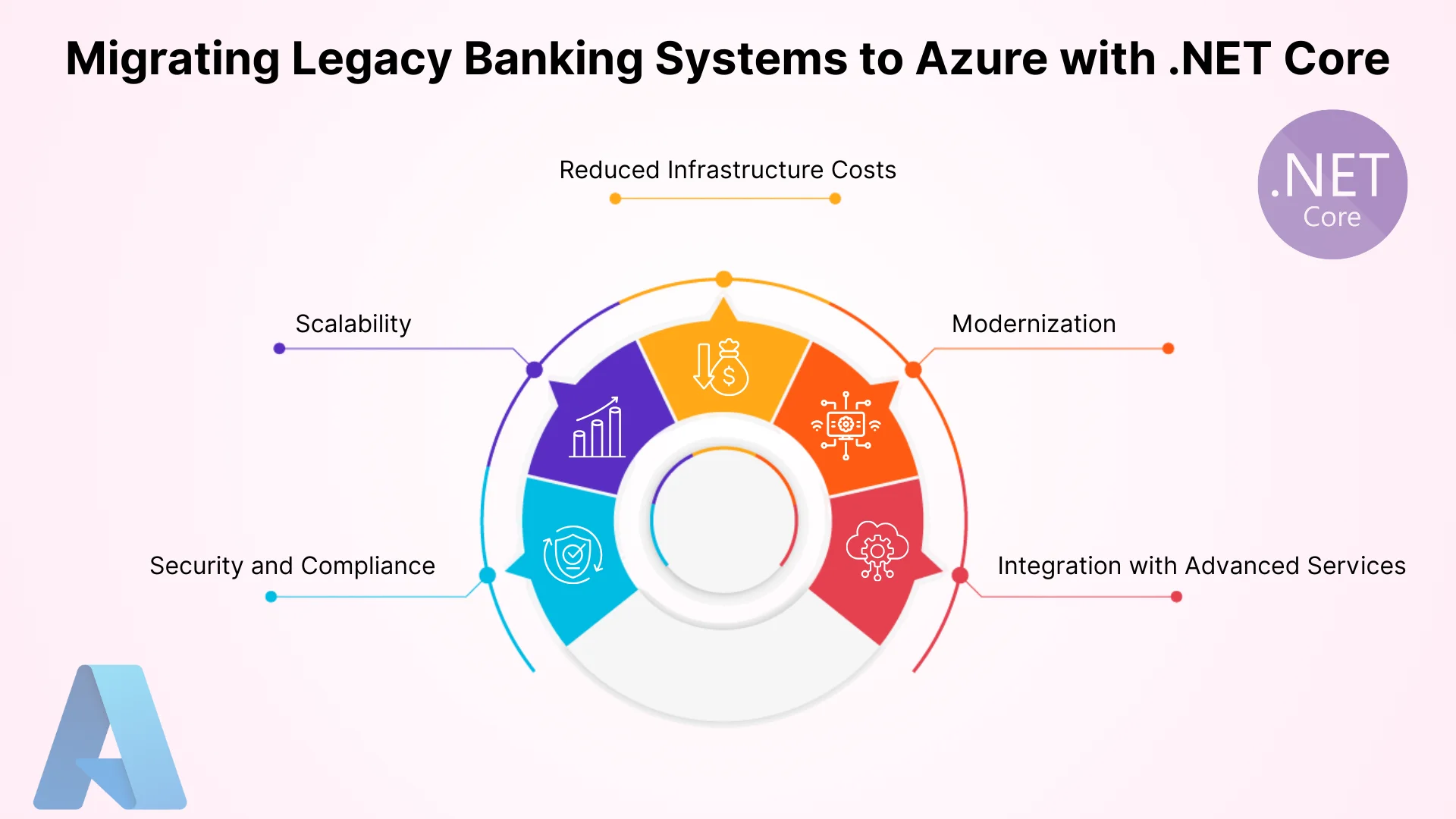 Migrating Legacy Banking Systems to Azure with .NET Core