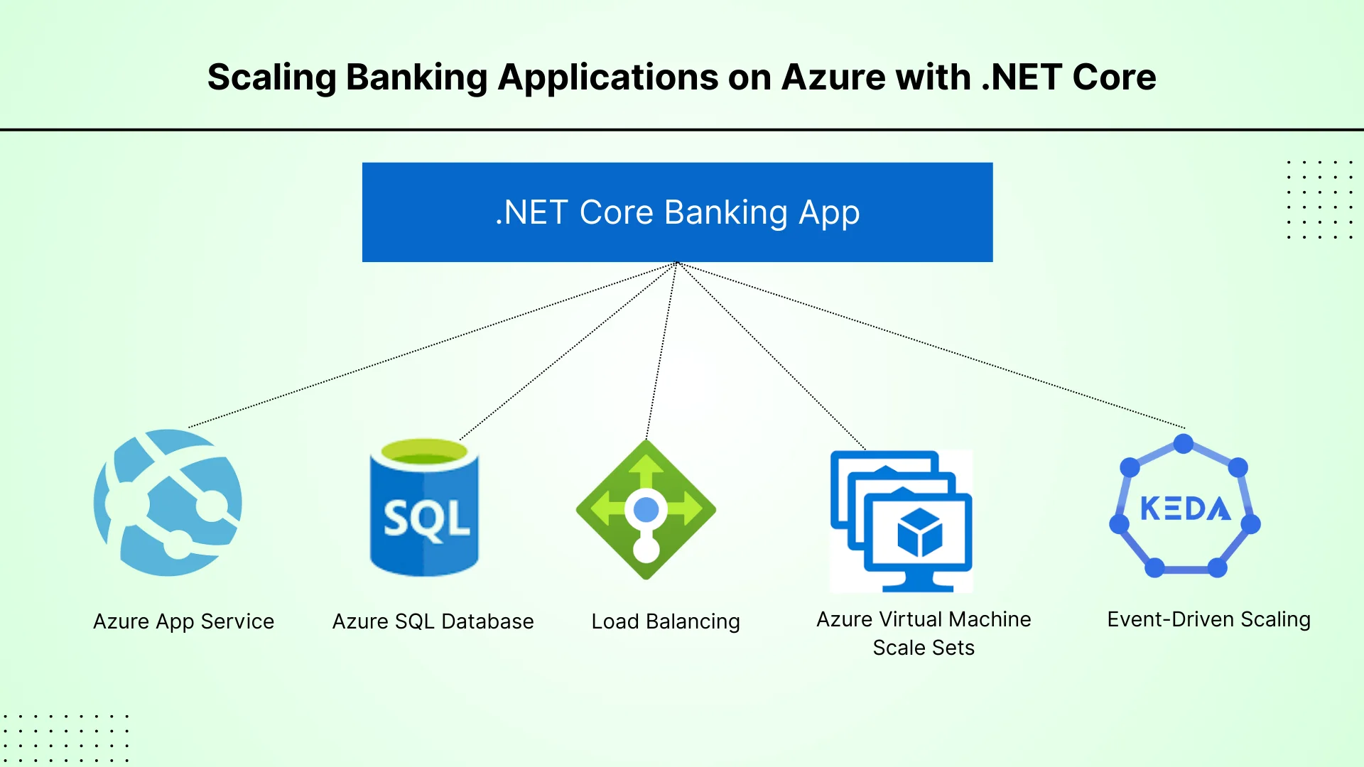 Scaling Banking Applications on Azure with .NET CoreScaling Banking Applications on Azure with .NET Core