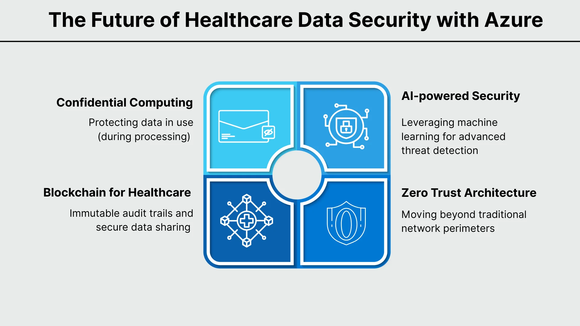 The Future of Healthcare Data Security with Azure