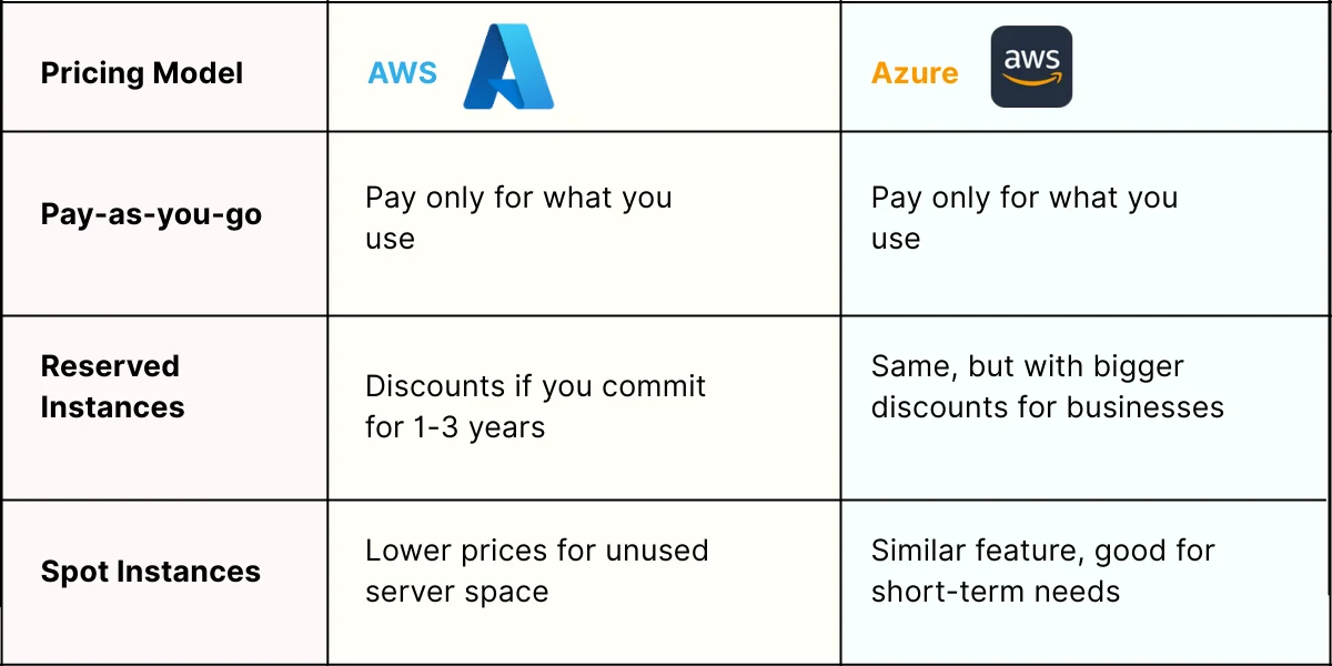 Understanding Cloud Pricing Models