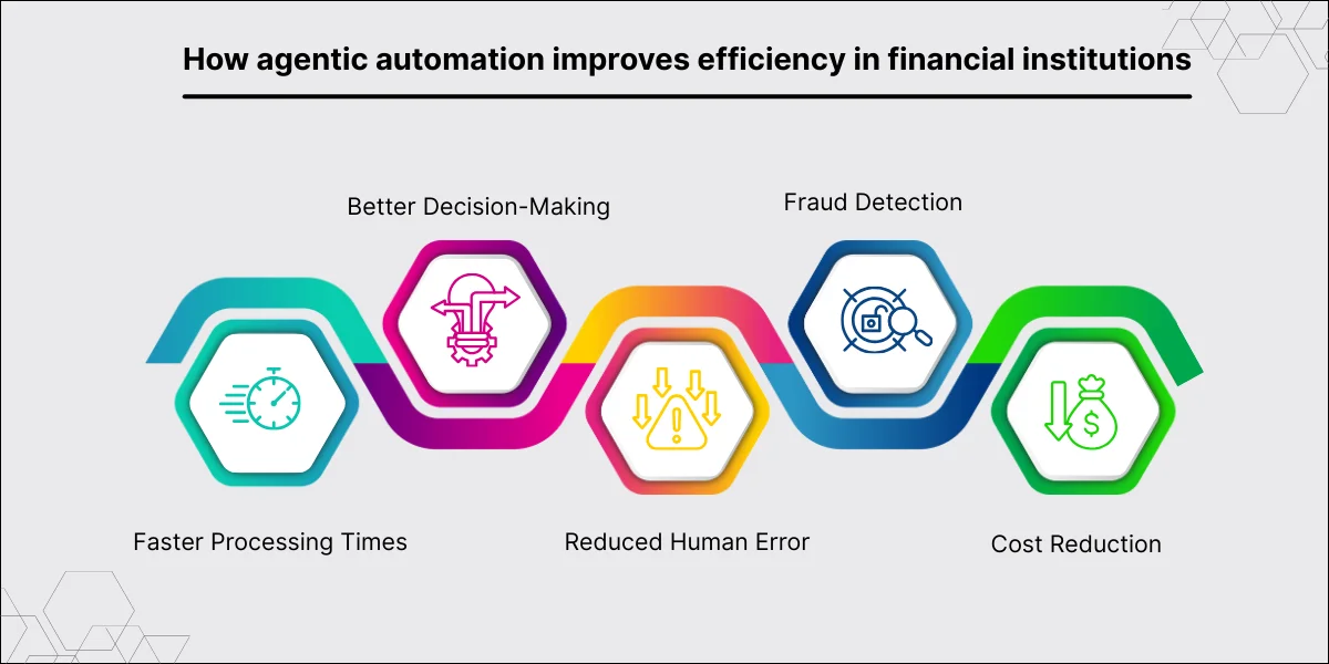 how agentic automation improves efficiency in financial institutions